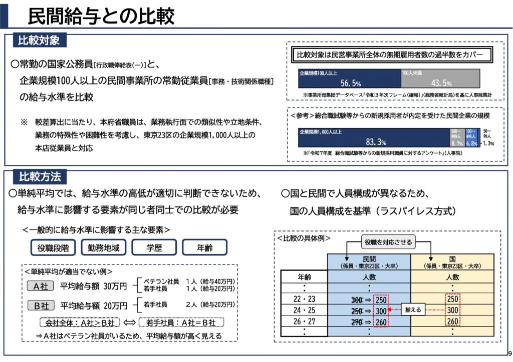 引用：人事院｜本年の給与勧告のポイントと給与勧告の仕組み