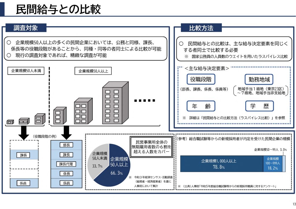 引用:人事院|本年の給与勧告のポイントと給与勧告の仕組み